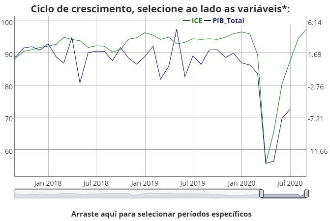 Portal do ciclo econômico FGV IBRE