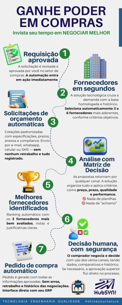 Seu processo de compras trabalha por você?